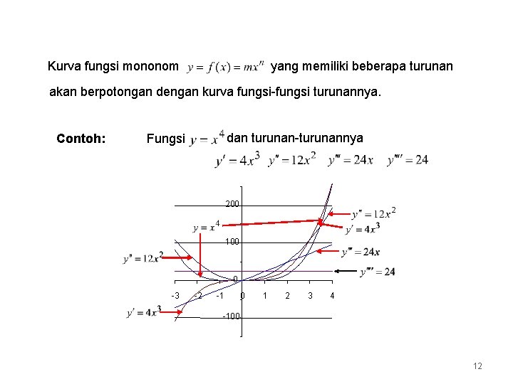 Kurva fungsi mononom yang memiliki beberapa turunan akan berpotongan dengan kurva fungsi-fungsi turunannya. Contoh: