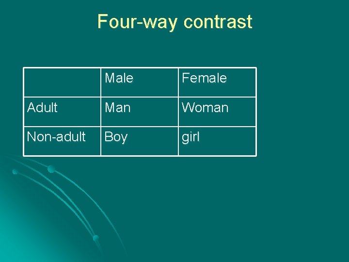 Four-way contrast Male Female Adult Man Woman Non-adult Boy girl 