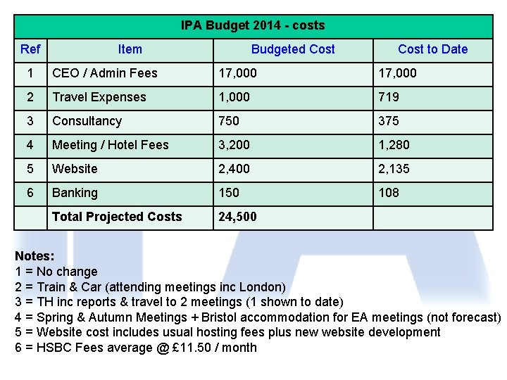 IPA Budget 2014 - costs Ref Item Budgeted Cost to Date 1 CEO / IPA Budget 2014 - costs Ref Item Budgeted Cost to Date 1 CEO /