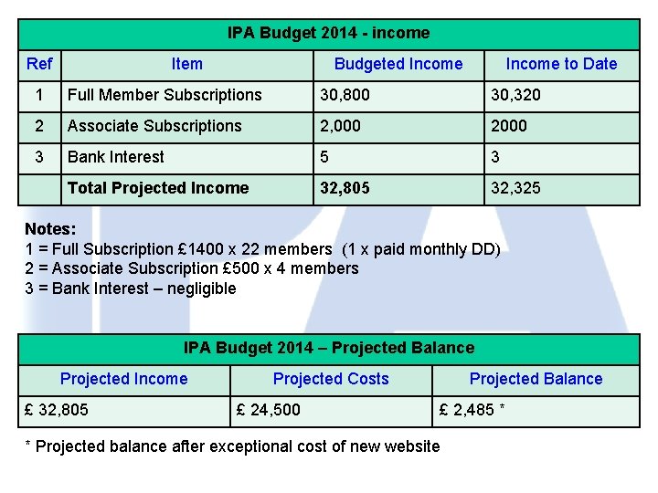 IPA Budget 2014 - income Ref Item Budgeted Income to Date 1 Full Member IPA Budget 2014 - income Ref Item Budgeted Income to Date 1 Full Member