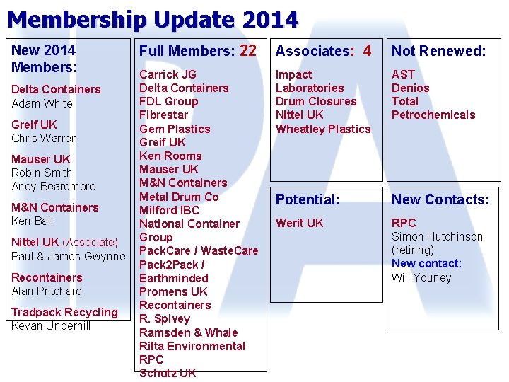 Membership Update 2014 New 2014 Members: Delta Containers Adam White Greif UK Chris Warren Membership Update 2014 New 2014 Members: Delta Containers Adam White Greif UK Chris Warren