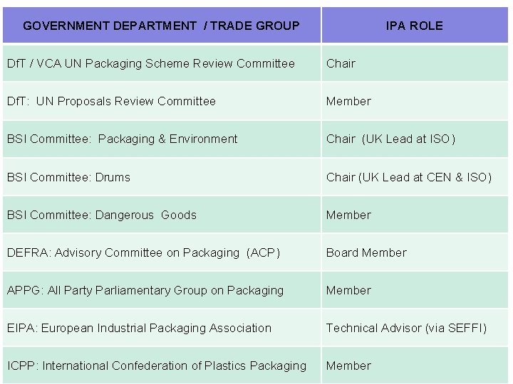GOVERNMENT DEPARTMENT / TRADE GROUP IPA ROLE Df. T / VCA UN Packaging Scheme GOVERNMENT DEPARTMENT / TRADE GROUP IPA ROLE Df. T / VCA UN Packaging Scheme