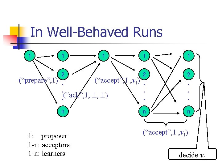 In Well-Behaved Runs 1 1 2 (“prepare”, 1). . . (“ack”, 1, n 1: