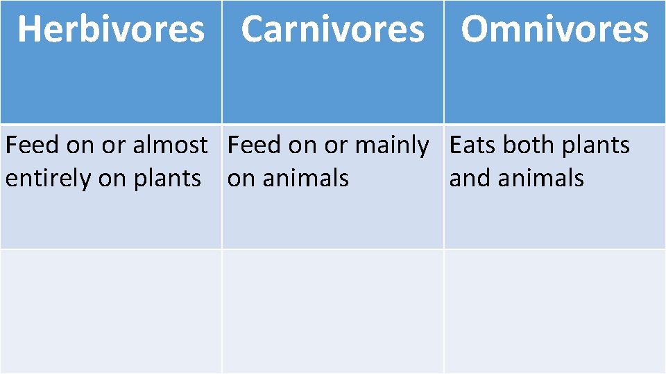 Herbivores Carnivores Omnivores Feed on or almost Feed on or mainly Eats both plants