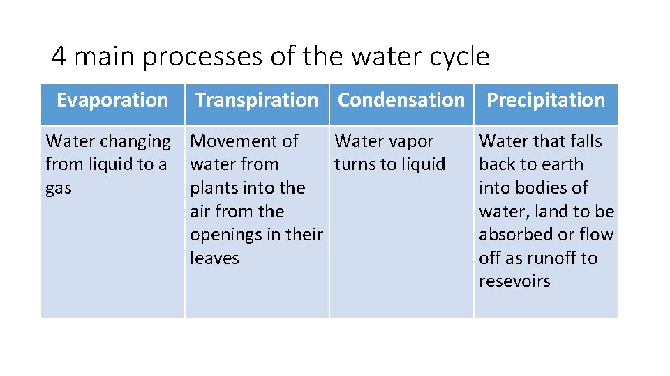 4 main processes of the water cycle Evaporation Transpiration Condensation Precipitation Water changing Movement