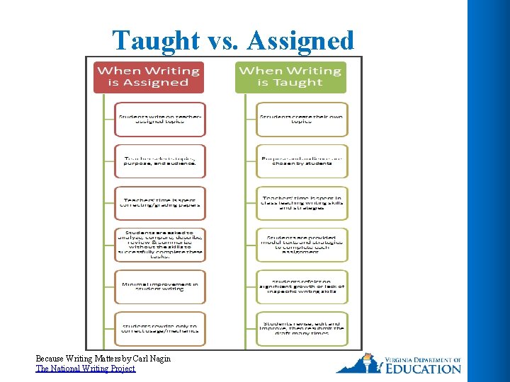 Taught vs. Assigned Because Writing Matters by Carl Nagin The National Writing Project 