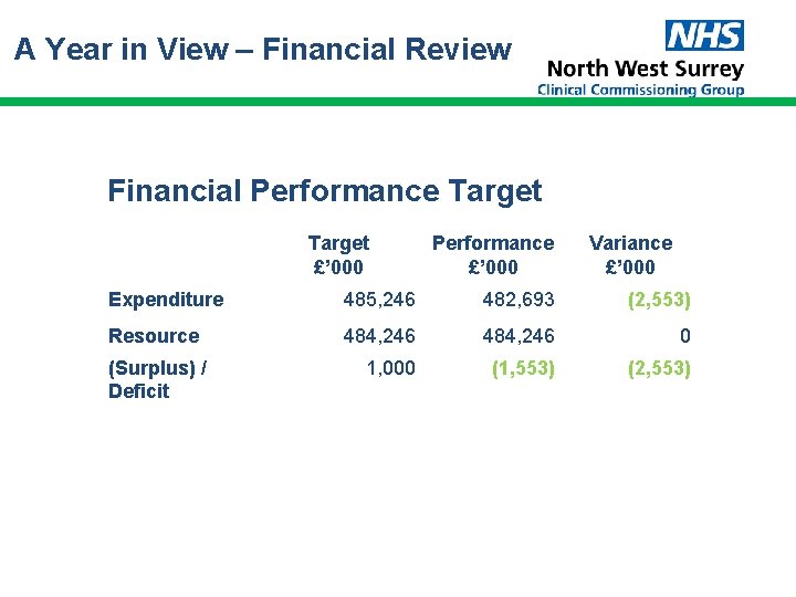 A Year in View – Financial Review Financial Performance Target £’ 000 Performance £’ A Year in View – Financial Review Financial Performance Target £’ 000 Performance £’
