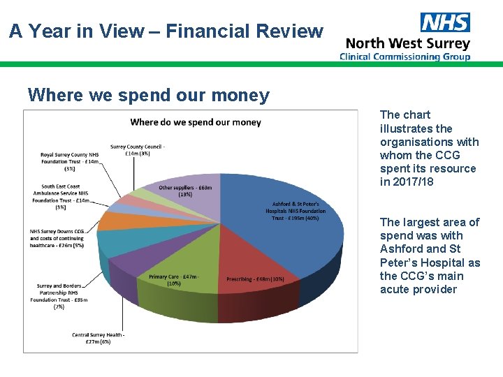 A Year in View – Financial Review Where we spend our money The chart A Year in View – Financial Review Where we spend our money The chart