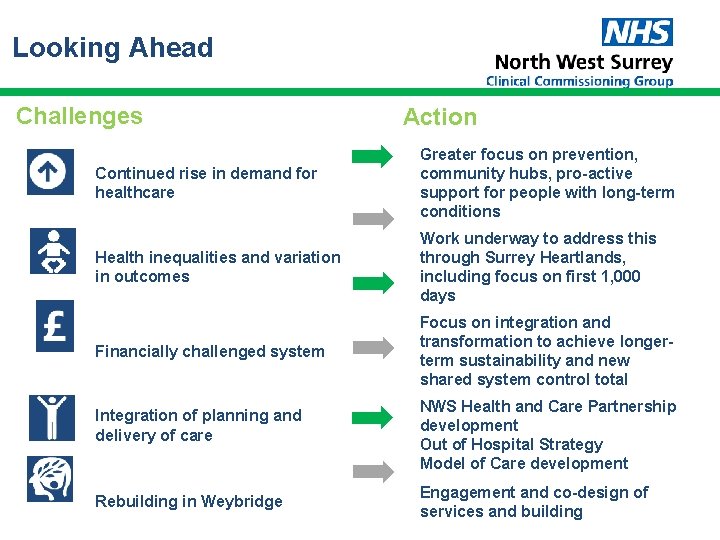 Looking Ahead Challenges Action Continued rise in demand for healthcare Greater focus on prevention, Looking Ahead Challenges Action Continued rise in demand for healthcare Greater focus on prevention,