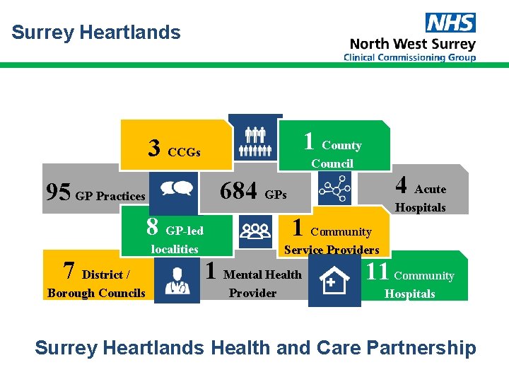 Surrey Heartlands 1 County 3 CCGs Council 4 Acute 684 GPs 95 GP Practices Surrey Heartlands 1 County 3 CCGs Council 4 Acute 684 GPs 95 GP Practices