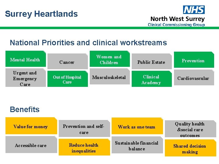 Surrey Heartlands National Priorities and clinical workstreams Mental Health Urgent and Emergency Care Cancer Surrey Heartlands National Priorities and clinical workstreams Mental Health Urgent and Emergency Care Cancer