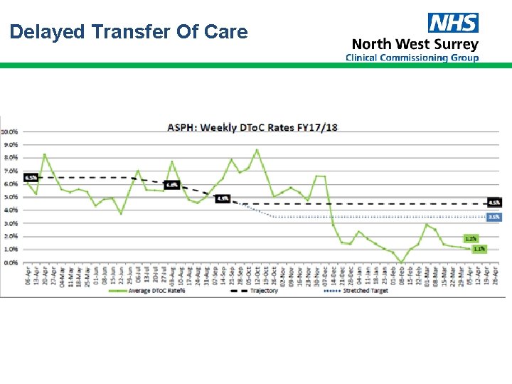 Delayed Transfer Of Care Delayed Transfer Of Care