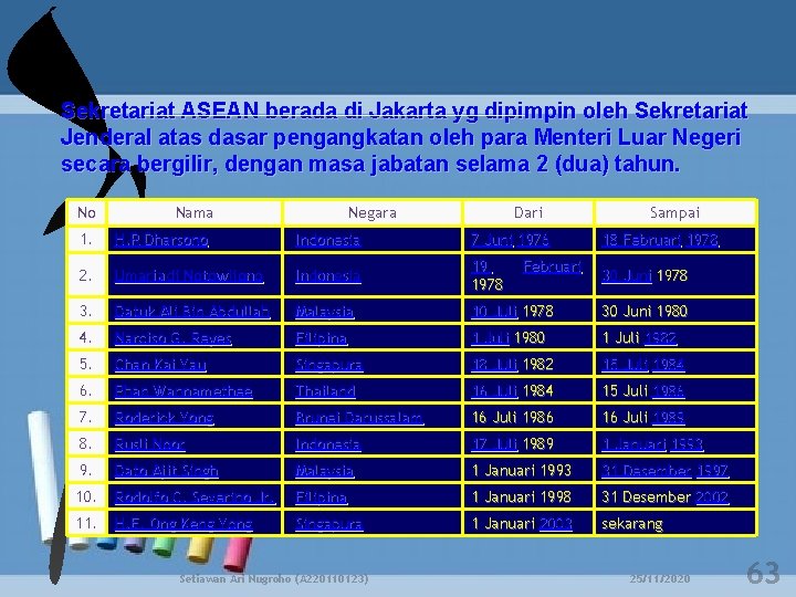 Sekretariat ASEAN berada di Jakarta yg dipimpin oleh Sekretariat Jenderal atas dasar pengangkatan oleh