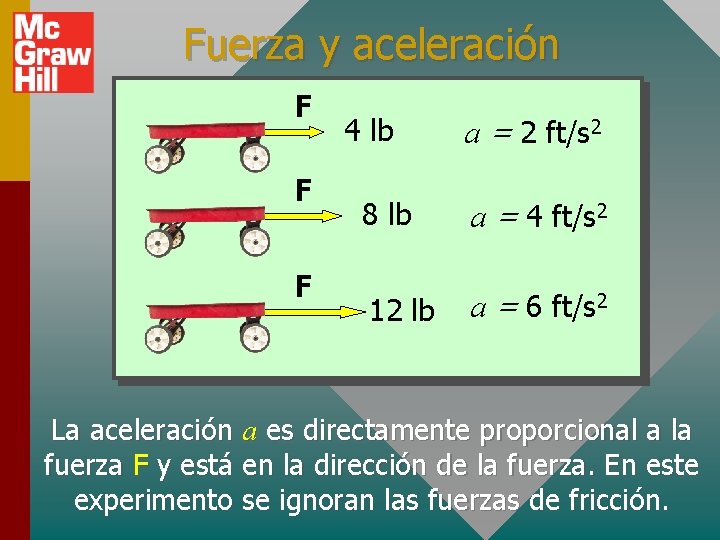 Fuerza y aceleración F F F 4 lb a = 2 ft/s 2 8