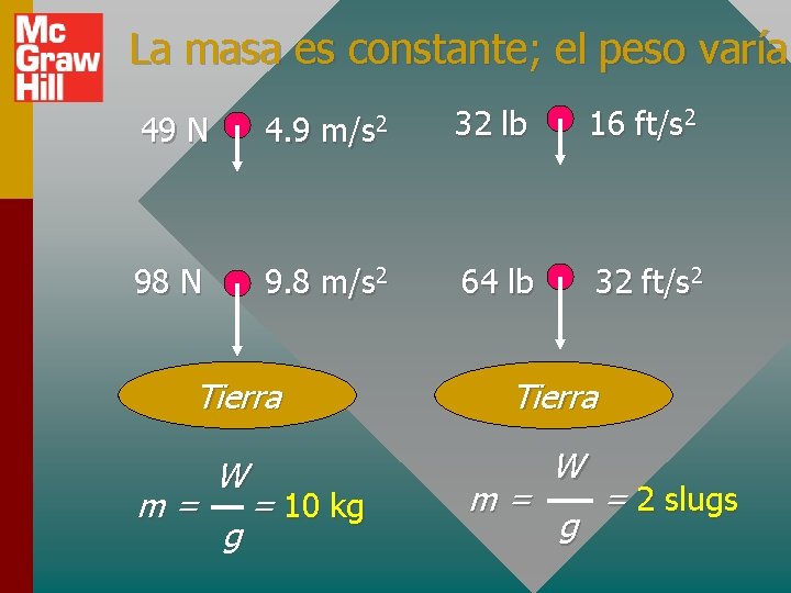 La masa es constante; el peso varía. 49 N 4. 9 m/s 2 32