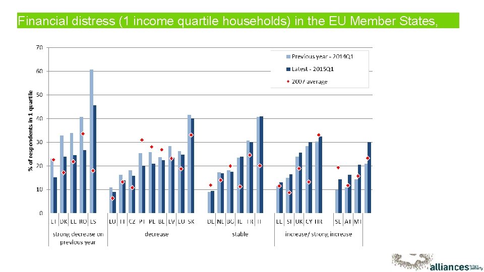 Financial distress (1 income quartile households) in the EU Member States, 2015 Q 1