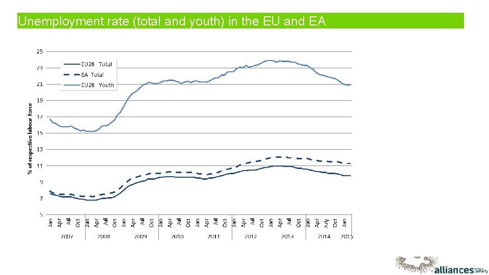 Unemployment rate (total and youth) in the EU and EA 