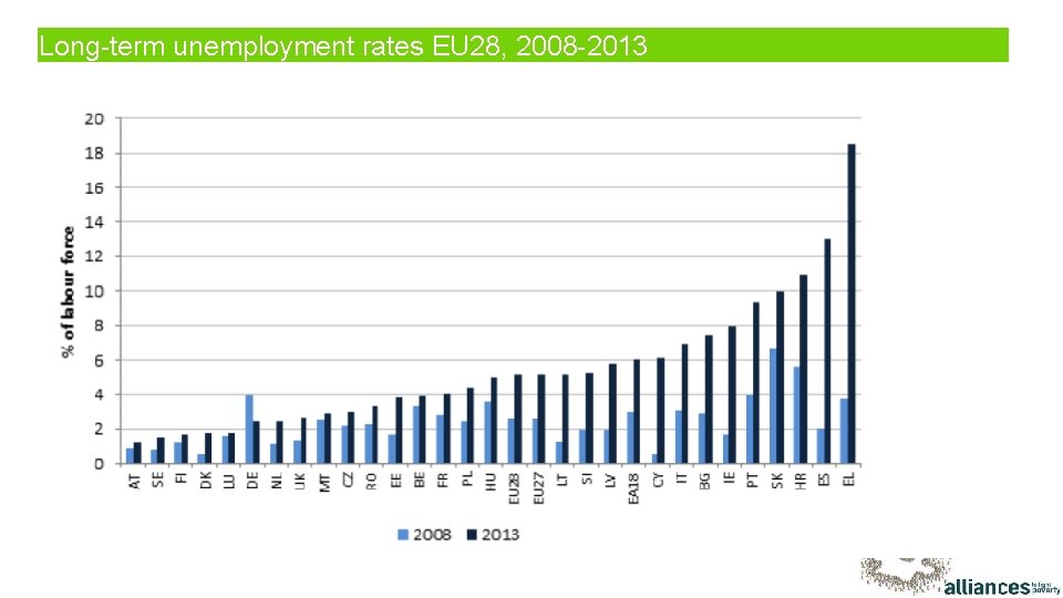 Long-term unemployment rates EU 28, 2008 -2013 