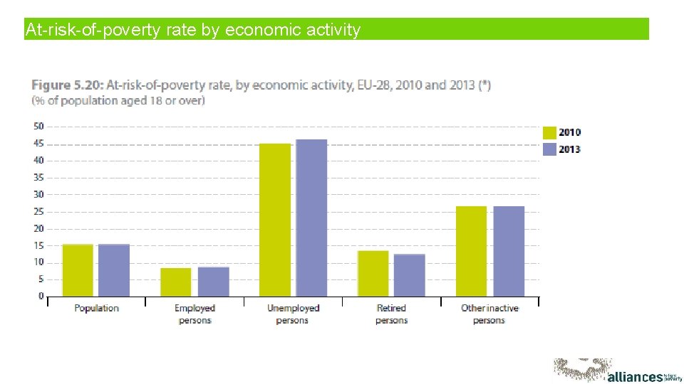 At-risk-of-poverty rate by economic activity 