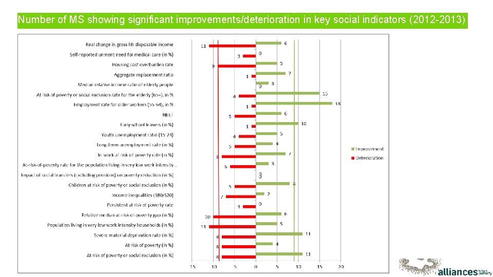 Number of MS showing significant improvements/deterioration in key social indicators (2012 -2013) 