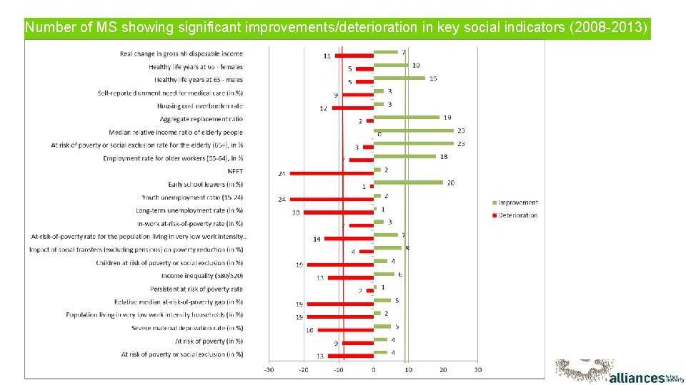 Number of MS showing significant improvements/deterioration in key social indicators (2008 -2013) 