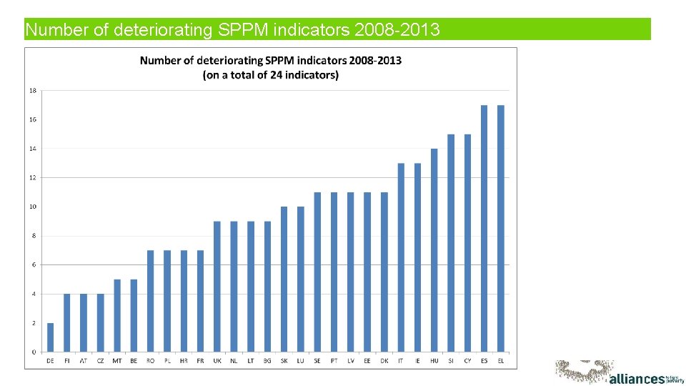 Number of deteriorating SPPM indicators 2008 -2013 