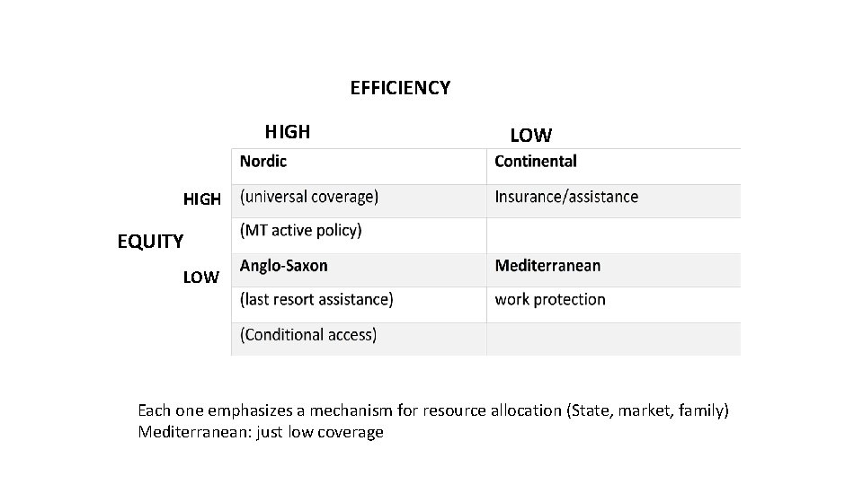 EFFICIENCY HIGH LOW HIGH EQUITY LOW Each one emphasizes a mechanism for resource allocation