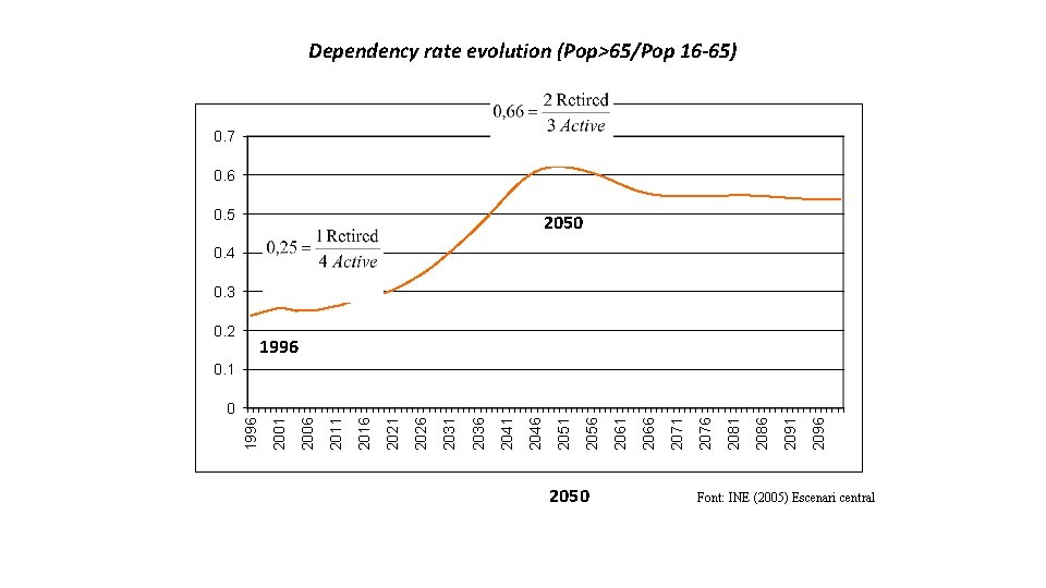 Dependency rate evolution (Pop>65/Pop 16 -65) 0. 7 0. 6 0. 5 2050 0.