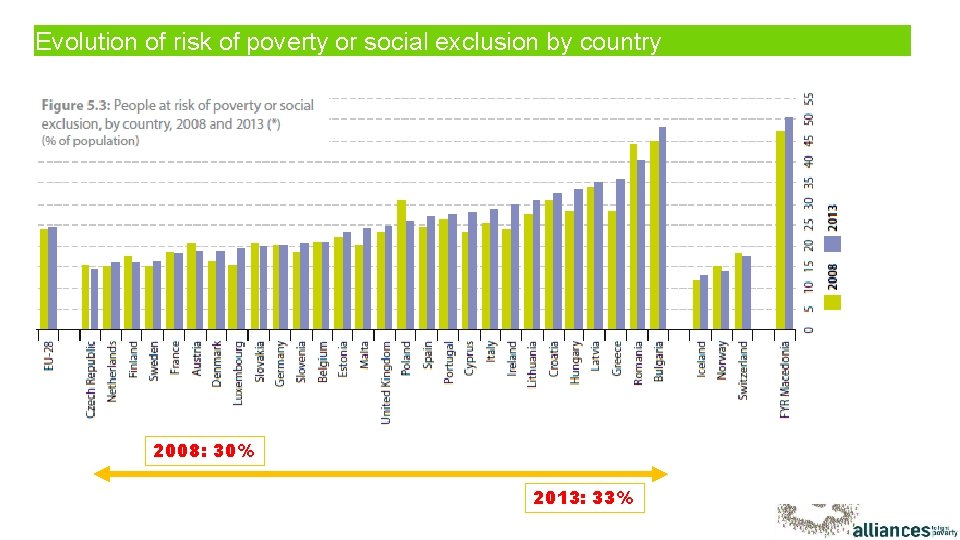 Evolution of risk of poverty or social exclusion by country 2008: 30% 2013: 33%