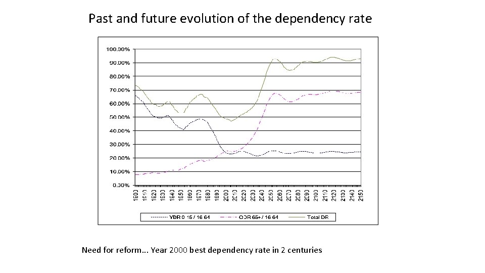 Past and future evolution of the dependency rate Need for reform. . . Year