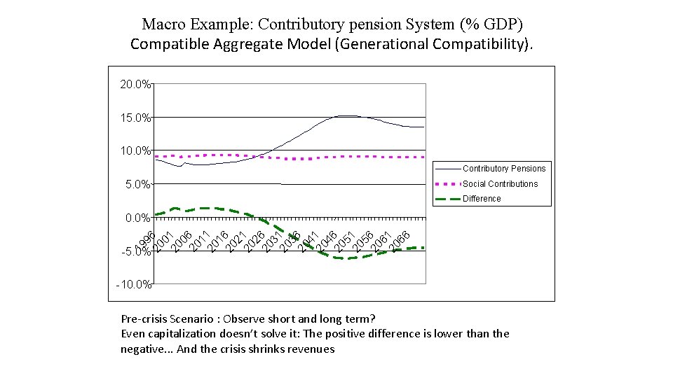 Macro Example: Contributory pension System (% GDP) Compatible Aggregate Model (Generational Compatibility). 20. 0%