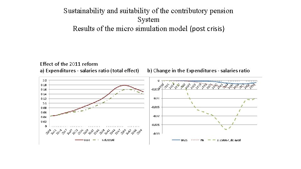 Sustainability and suitability of the contributory pension System Results of the micro simulation model