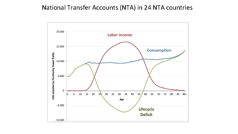 National Transfer Accounts (NTA) in 24 NTA countries 