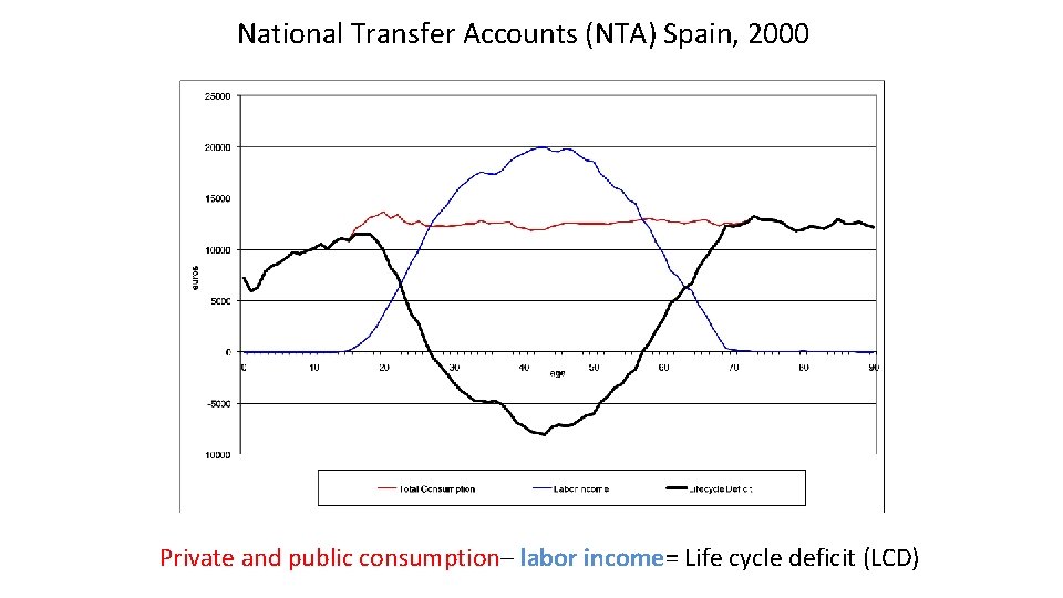 National Transfer Accounts (NTA) Spain, 2000 Private and public consumption– labor income= Life cycle