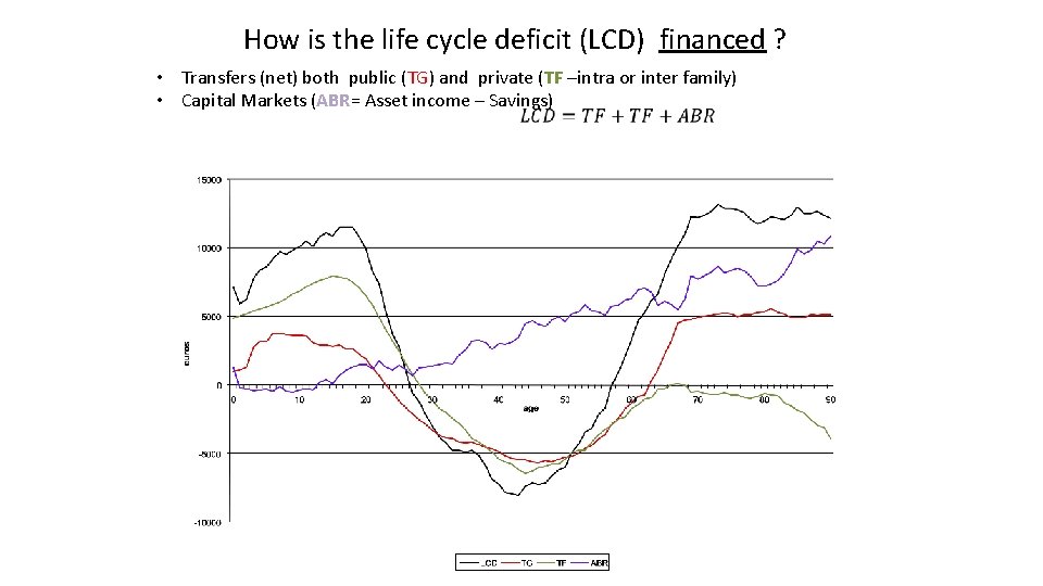 How is the life cycle deficit (LCD) financed ? • Transfers (net) both public