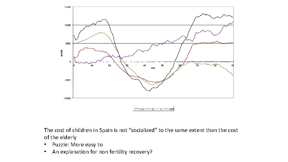 The cost of children in Spain is not “socialized” to the same extent than