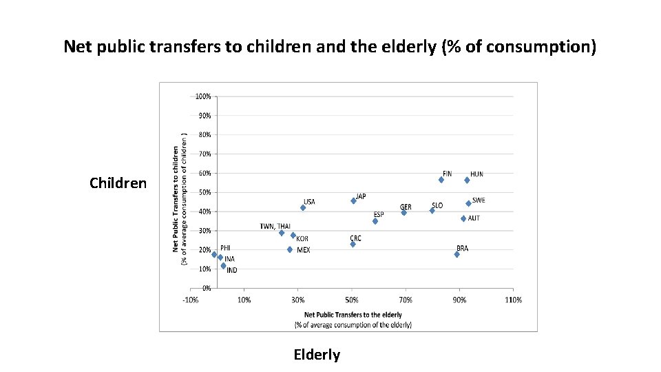 Net public transfers to children and the elderly (% of consumption) Children Elderly 