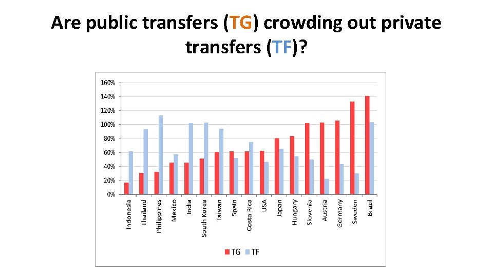 Are public transfers (TG) crowding out private transfers (TF)? 