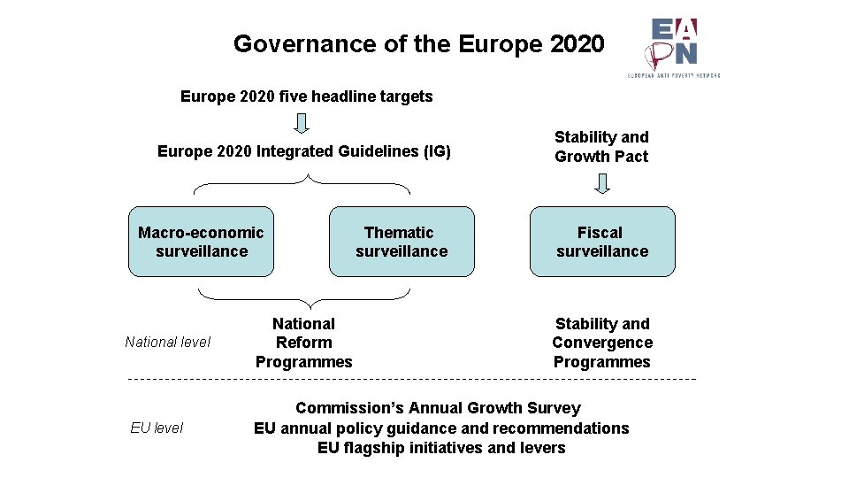 Governance of the Europe 2020 five headline targets Europe 2020 Integrated Guidelines (IG) Macro-economic