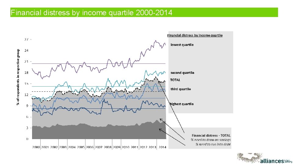 Financial distress by income quartile 2000 -2014 