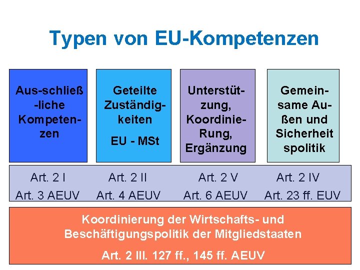 Typen von EU-Kompetenzen Aus-schließ -liche Kompetenzen Art. 2 I Art. 3 AEUV Geteilte Zuständigkeiten