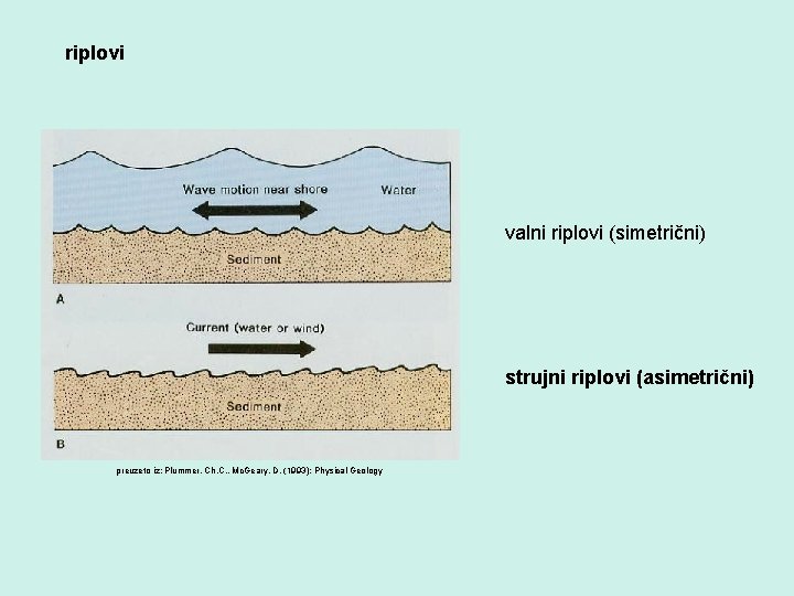 riplovi valni riplovi (simetrični) strujni riplovi (asimetrični) preuzeto iz: Plummer, Ch. C. , Mc.