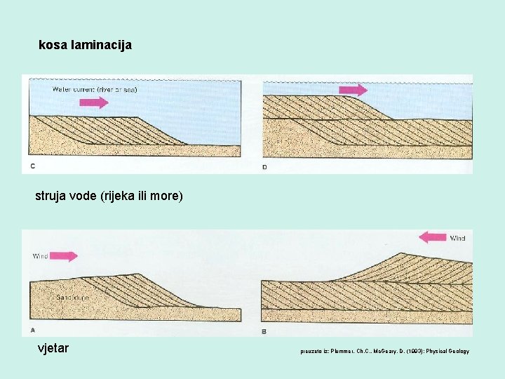 kosa laminacija struja vode (rijeka ili more) vjetar preuzeto iz: Plummer, Ch. C. ,