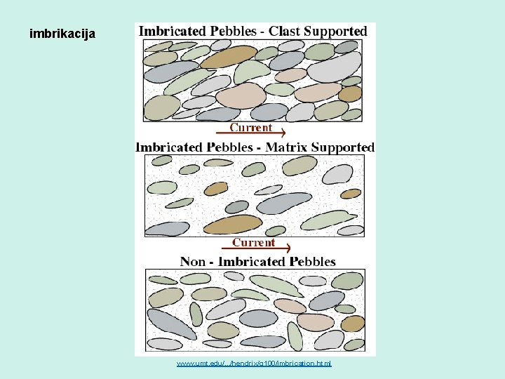 imbrikacija www. umt. edu/. . . /hendrix/g 100/imbrication. html 