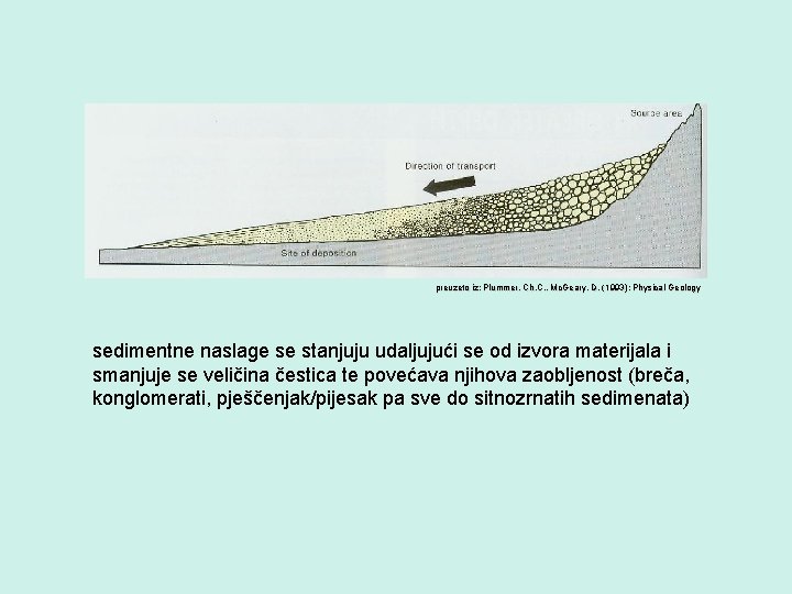 preuzeto iz: Plummer, Ch. C. , Mc. Geary, D. (1993): Physical Geology sedimentne naslage