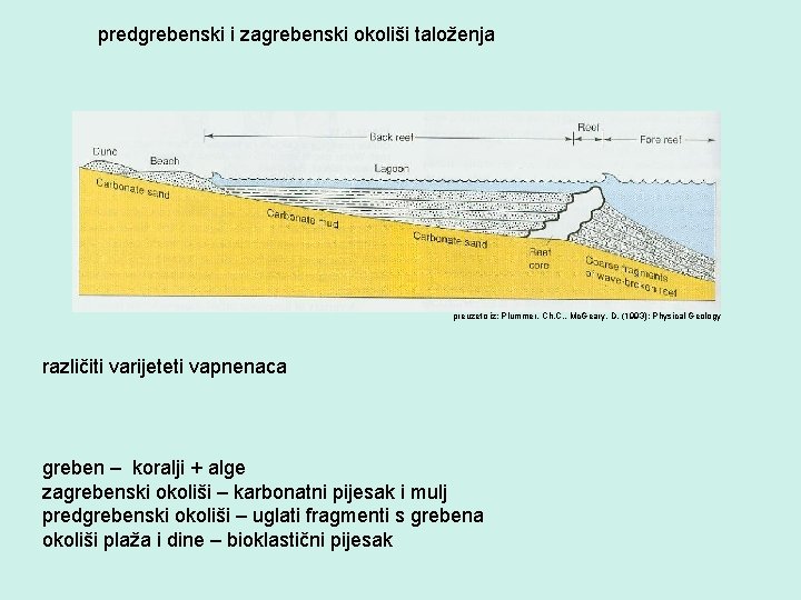 predgrebenski i zagrebenski okoliši taloženja preuzeto iz: Plummer, Ch. C. , Mc. Geary, D.