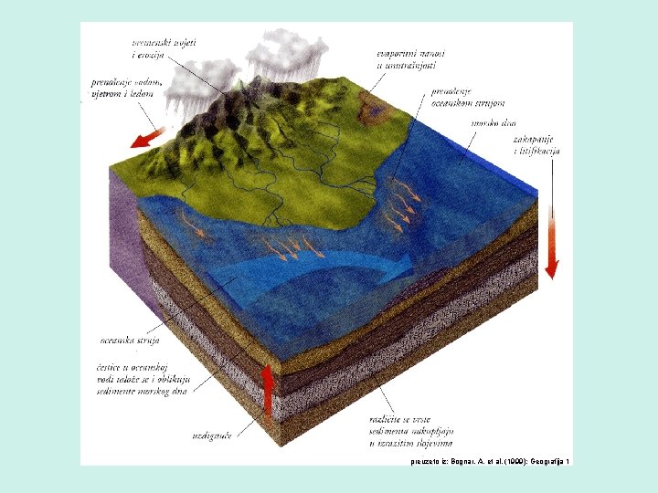 preuzeto iz: Bognar, A. et al. (1999): Geografija 1 