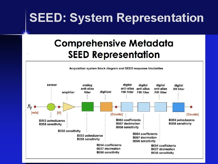 SEED: System Representation 