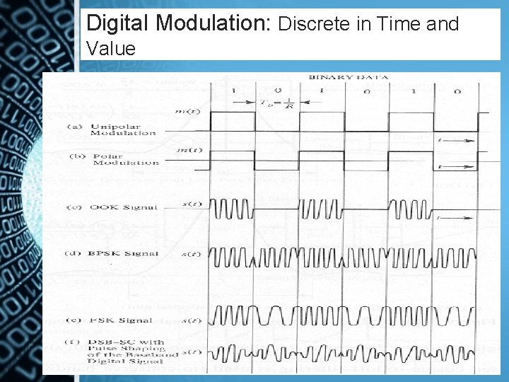 Digital Modulation: Discrete in Time and Value 