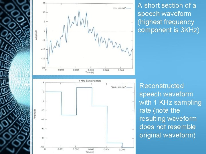 A short section of a speech waveform (highest frequency component is 3 KHz) Reconstructed